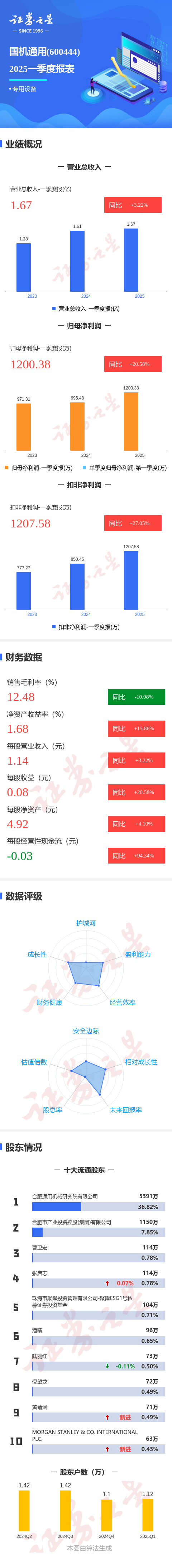 通宇通讯（002792）2025年三季报简析：净利润同比下降50.91%，公司应收账款体量较大