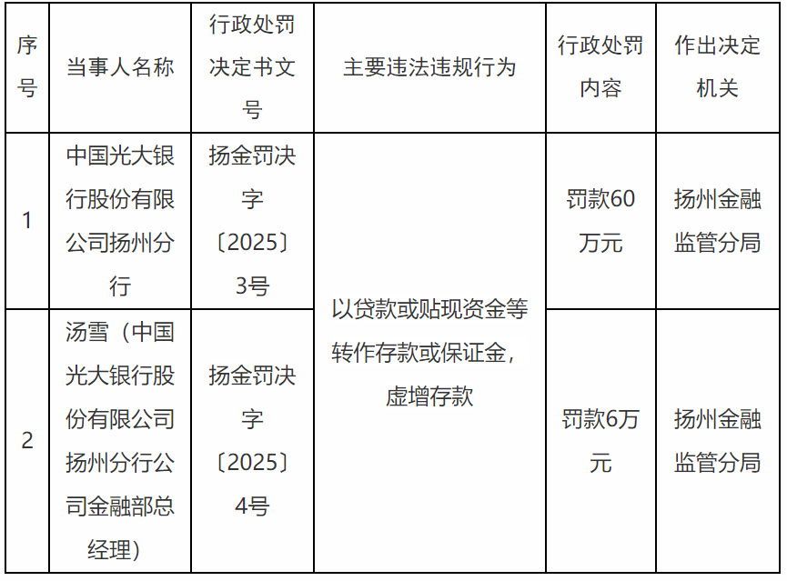 光大银行：前三季度实现营业收入942.7亿、归母净利润370.18亿元