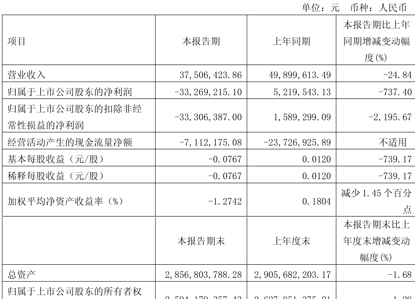 德龙汇能(000593)2025年三季报简析:增收不增利,公司应收账款体量较大