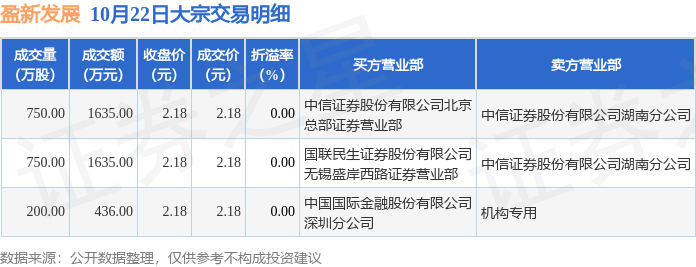 盈新发展(000620)2025年三季报简析:净利润同比下降682%,三费占比上升明显