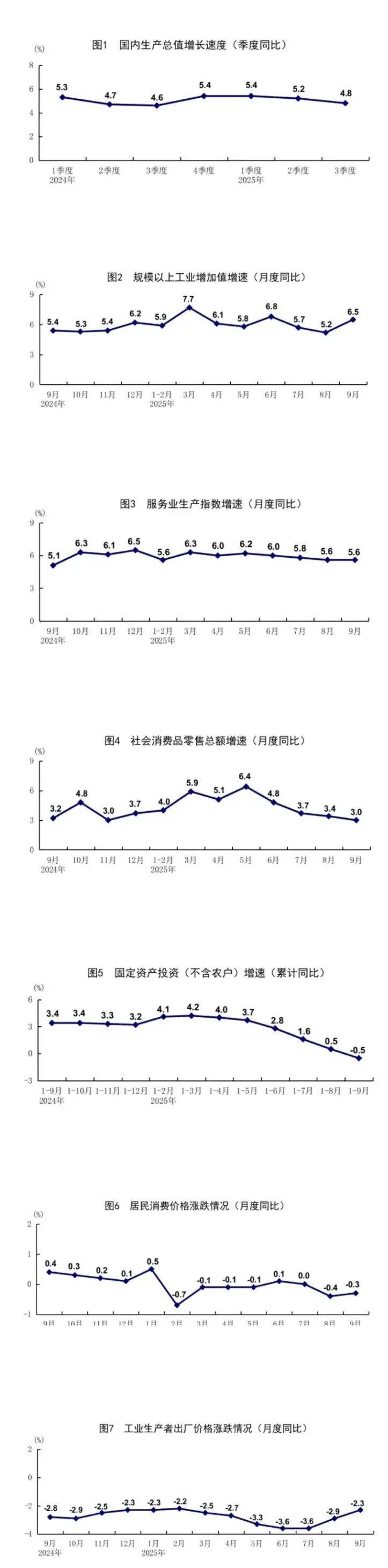 广西：前三季度GDP同比增长5.3%