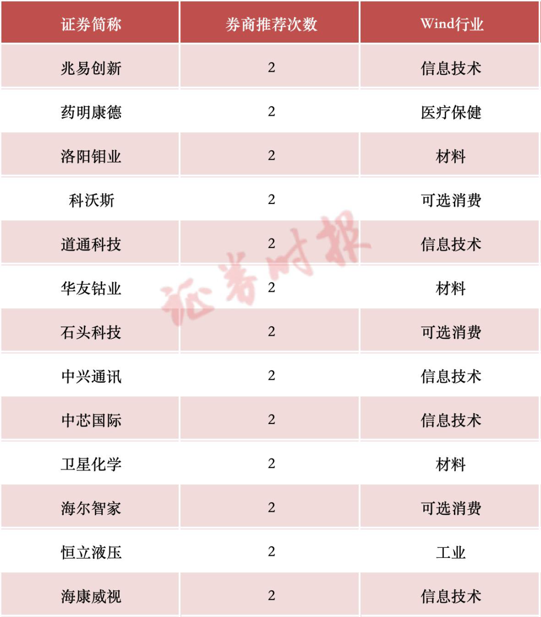 券商今日金股：11份研报力推一股（名单）