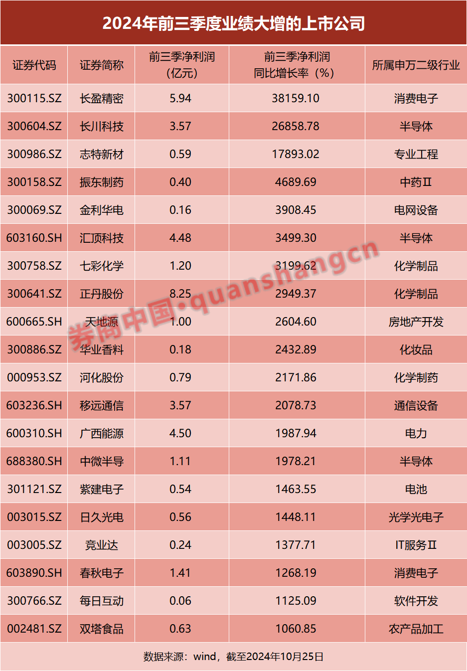 溯联股份（301397）2025年三季报简析：增收不增利，公司应收账款体量较大