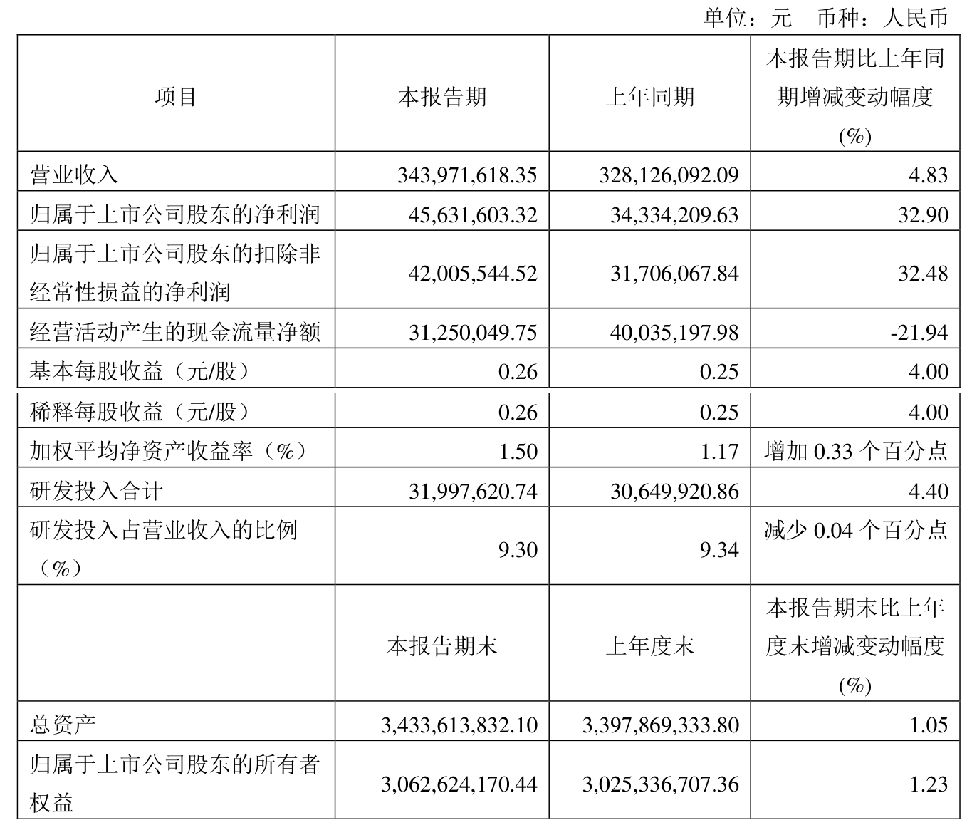 溯联股份（301397）2025年三季报简析：增收不增利，公司应收账款体量较大