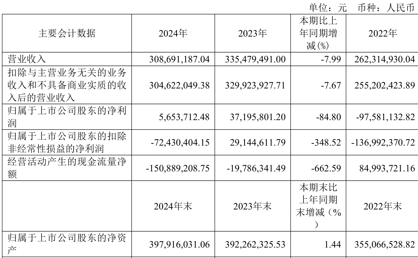 ST新亚（002388）2025年三季报简析：净利润同比增长170.58%，公司应收账款体量较大