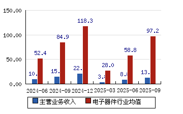 ST新亚（002388）2025年三季报简析：净利润同比增长170.58%，公司应收账款体量较大