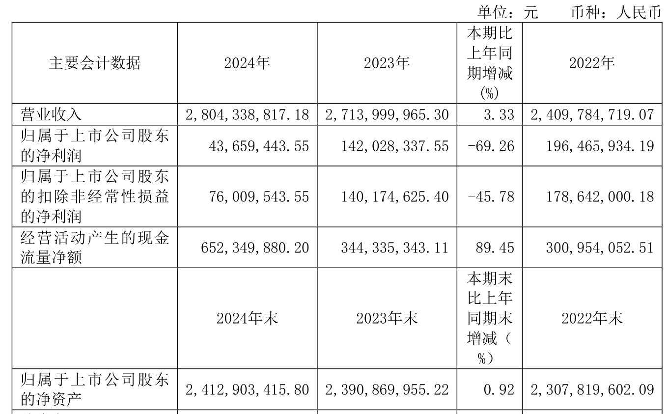 英派斯（002899）2025年三季报简析：净利润同比下降41.88%，公司应收账款体量较大