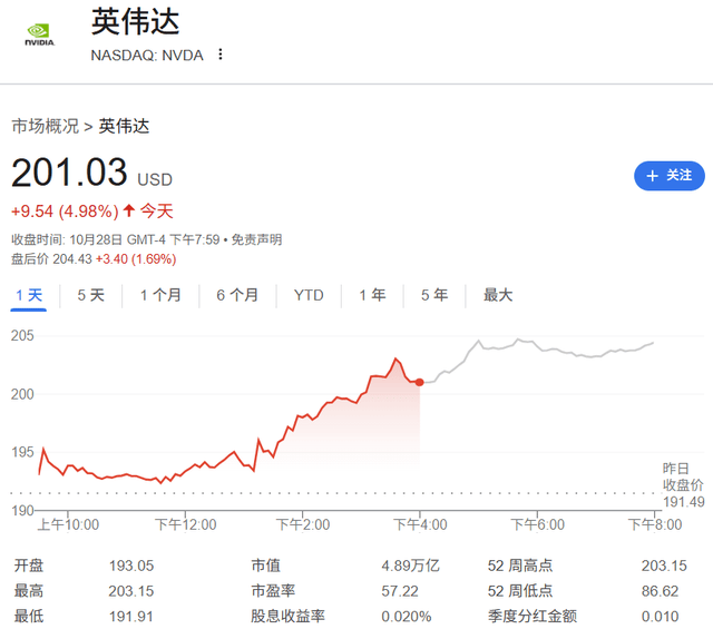 黄仁勋越卖，英伟达越涨！套现已超10个亿，市值站上5万亿！