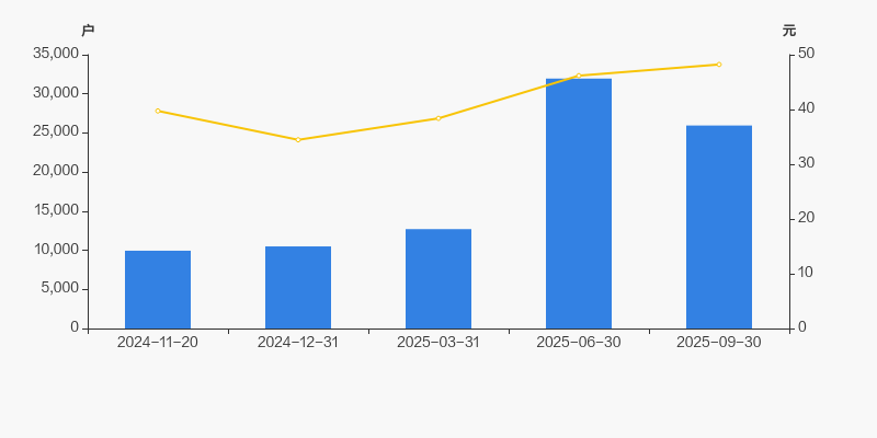 百胜智能：截止2025年10月31日股东总户数为11,144户