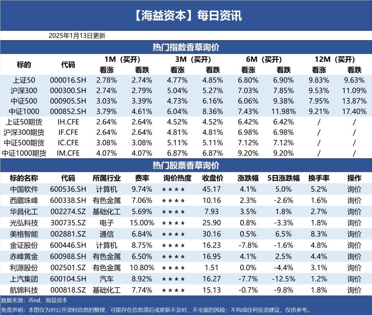 两市ETF融券余额上月环比增加5.33亿元