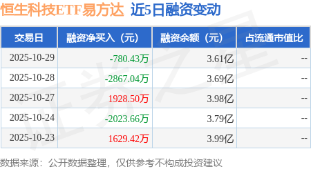 两市ETF融券余额上月环比增加5.33亿元