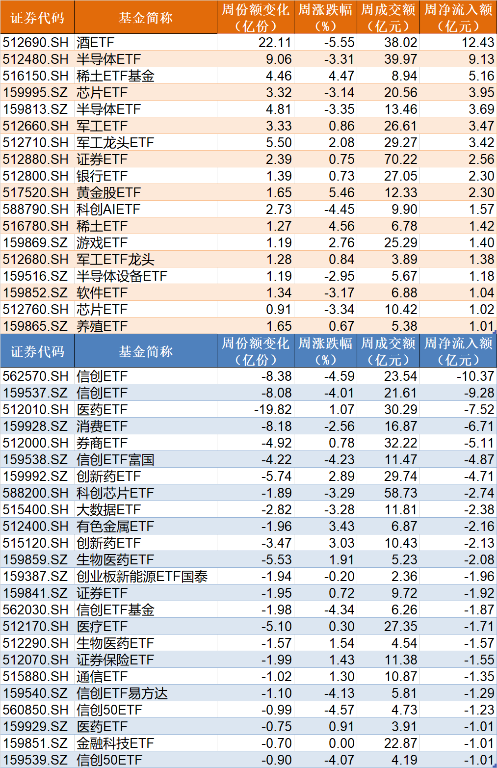 9只ETF融资余额上周增逾亿元