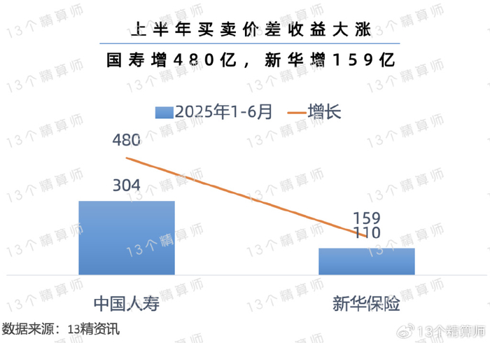上市险企三季报净利润高增背后：投资收益增厚，负债端供需两侧优化