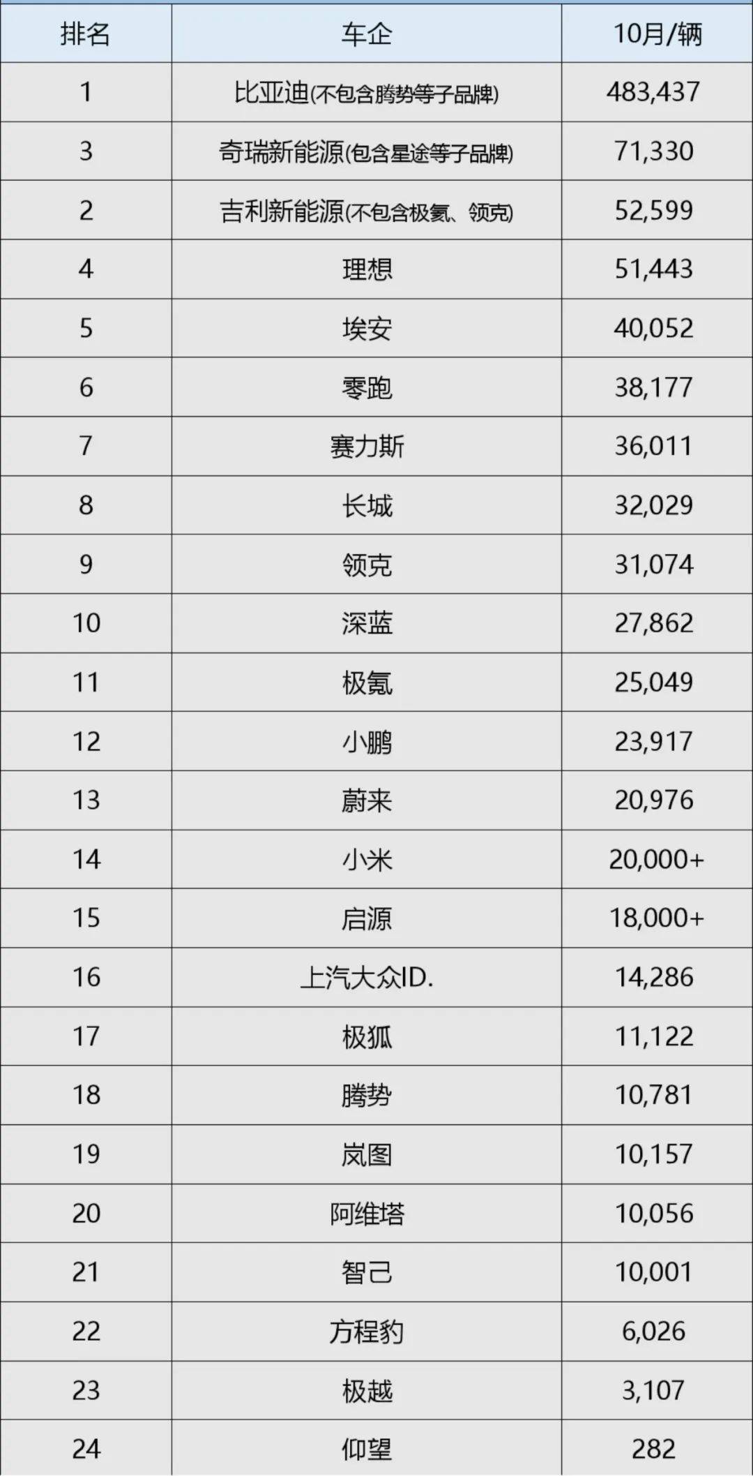 乘联分会预估10月新能源乘用车厂商批发销量同比增16%