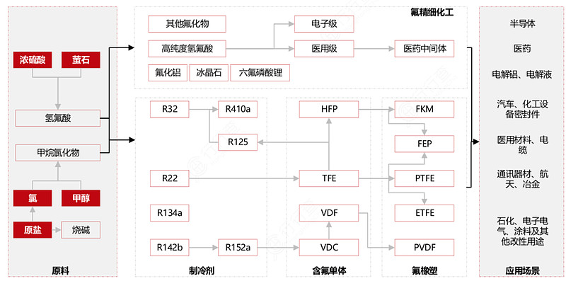 氟化工概念涨2.29%，主力资金净流入23股