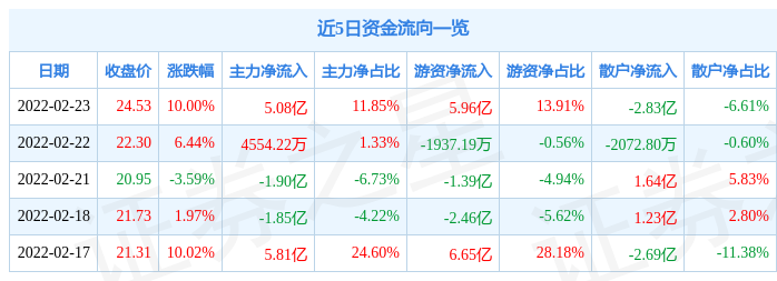 氟化工概念涨2.29%，主力资金净流入23股