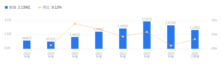 通润装备：截止到2025年Q3合同负债为2.32亿元