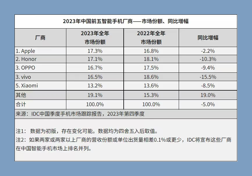 IDC：第三季度中国智能手机市场延续下滑趋势