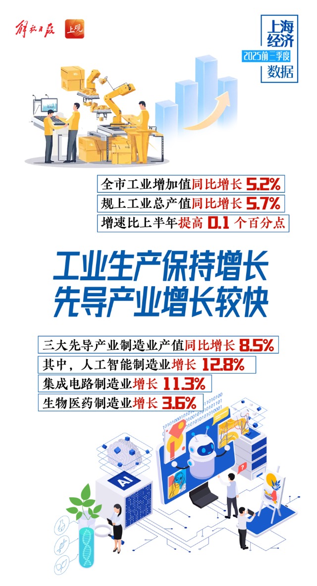 前三季度上海市主要金融市场成交额同比增长12.7% 上交所所有价证券成交额增长38.4%