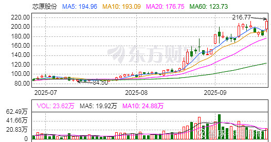 拓新药业：业绩失速，前三季度营收及净利润均创同期新低，上市4年来股价回撤超八成，重要股东及高管密集减持