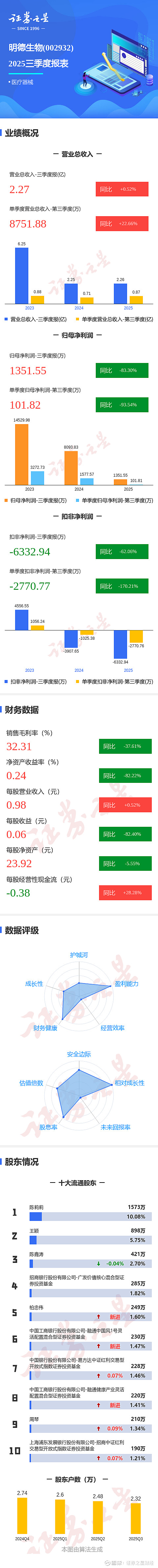 锦波生物单季净利润首降