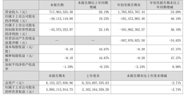 金种子酒2025年前三季度净亏损1亿元
