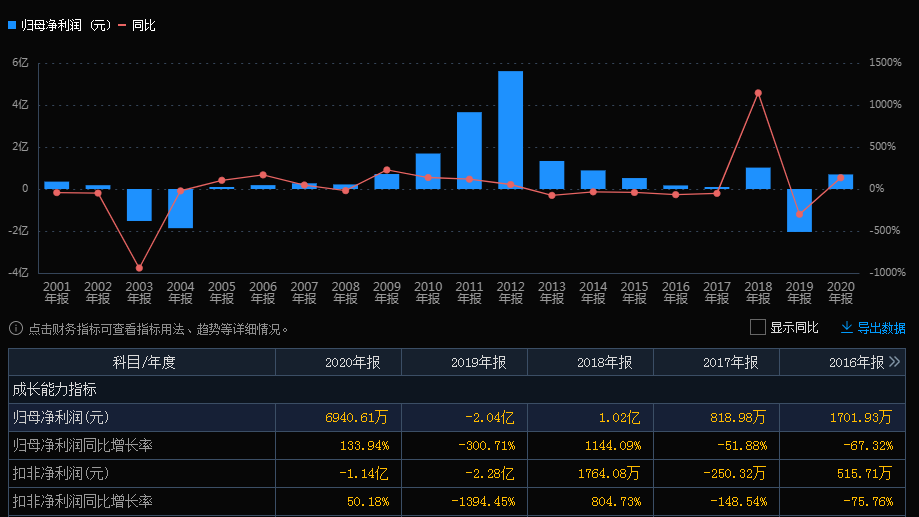 金种子酒2025年前三季度净亏损1亿元
