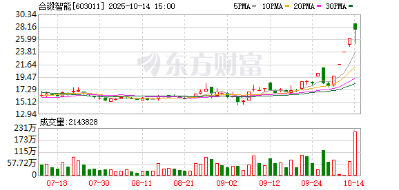 太阳电缆振幅15.18%，机构龙虎榜净买入692.22万元