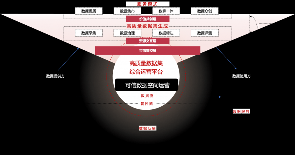 在数据基础设施建设先行先试中加强场景应用