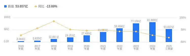 健民集团2025年前三季度营收、净利润“双降”