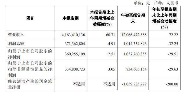 健民集团2025年前三季度营收、净利润“双降”