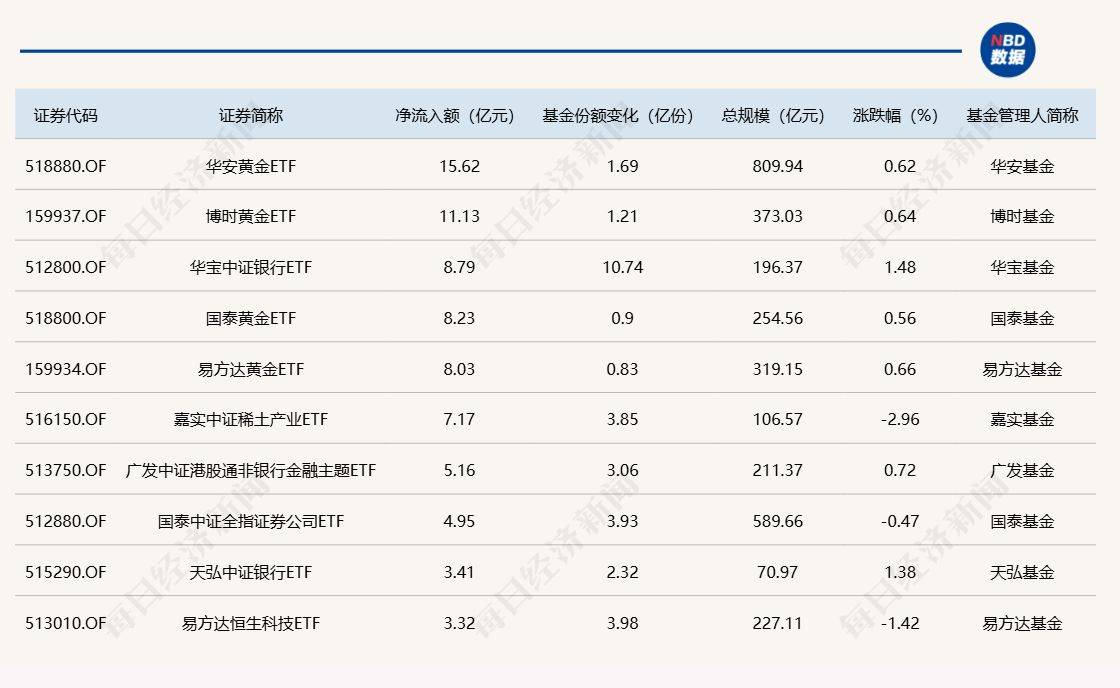 上金所：博时黄金ETF最小申购、赎回单位由30万份调整为10万份
