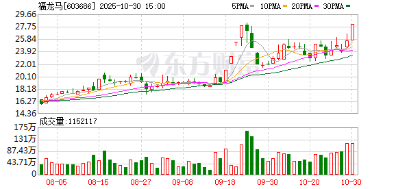 海马汽车换手率40.28%，深股通净卖出1.87亿元
