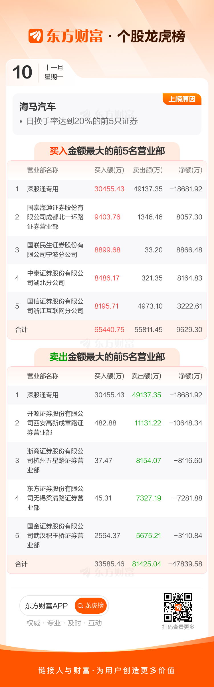 海马汽车换手率40.28%，深股通净卖出1.87亿元