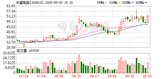 中洲特材：截至2025年11月10日股东户数为54,851户