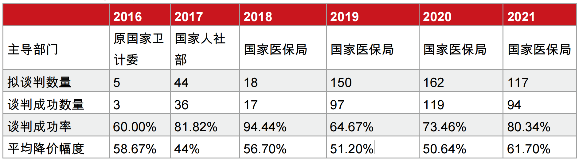 创新药目录谈判进行中 多家企业关心如何落地