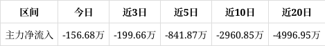 *ST长药龙虎榜:营业部净卖出180.30万元