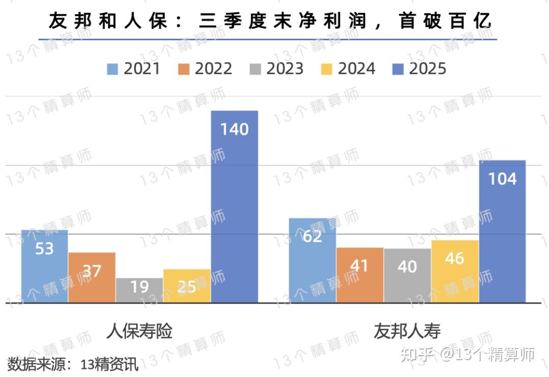 173家险企前三季度平均投资收益率为3.27%