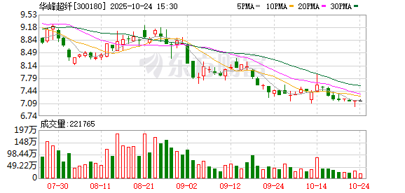 吉大通信：截至2025年11月10日股东人数为19,905