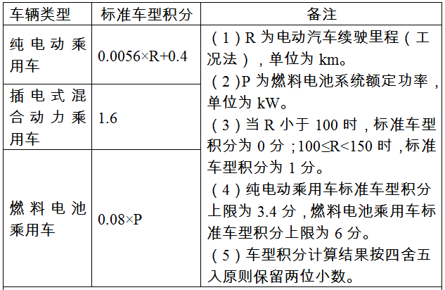 工信部重新划定明后年新能源汽车积分比例
