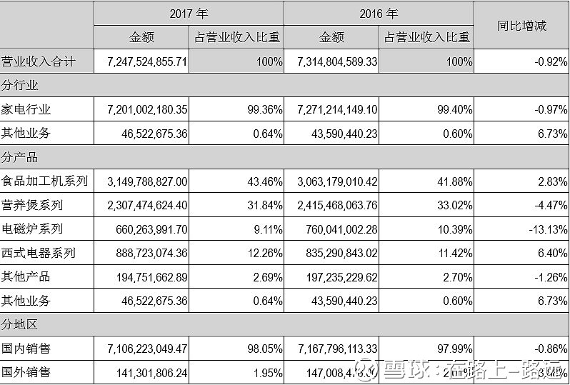 九阳股份获得发明专利授权：“一种食品加工机”