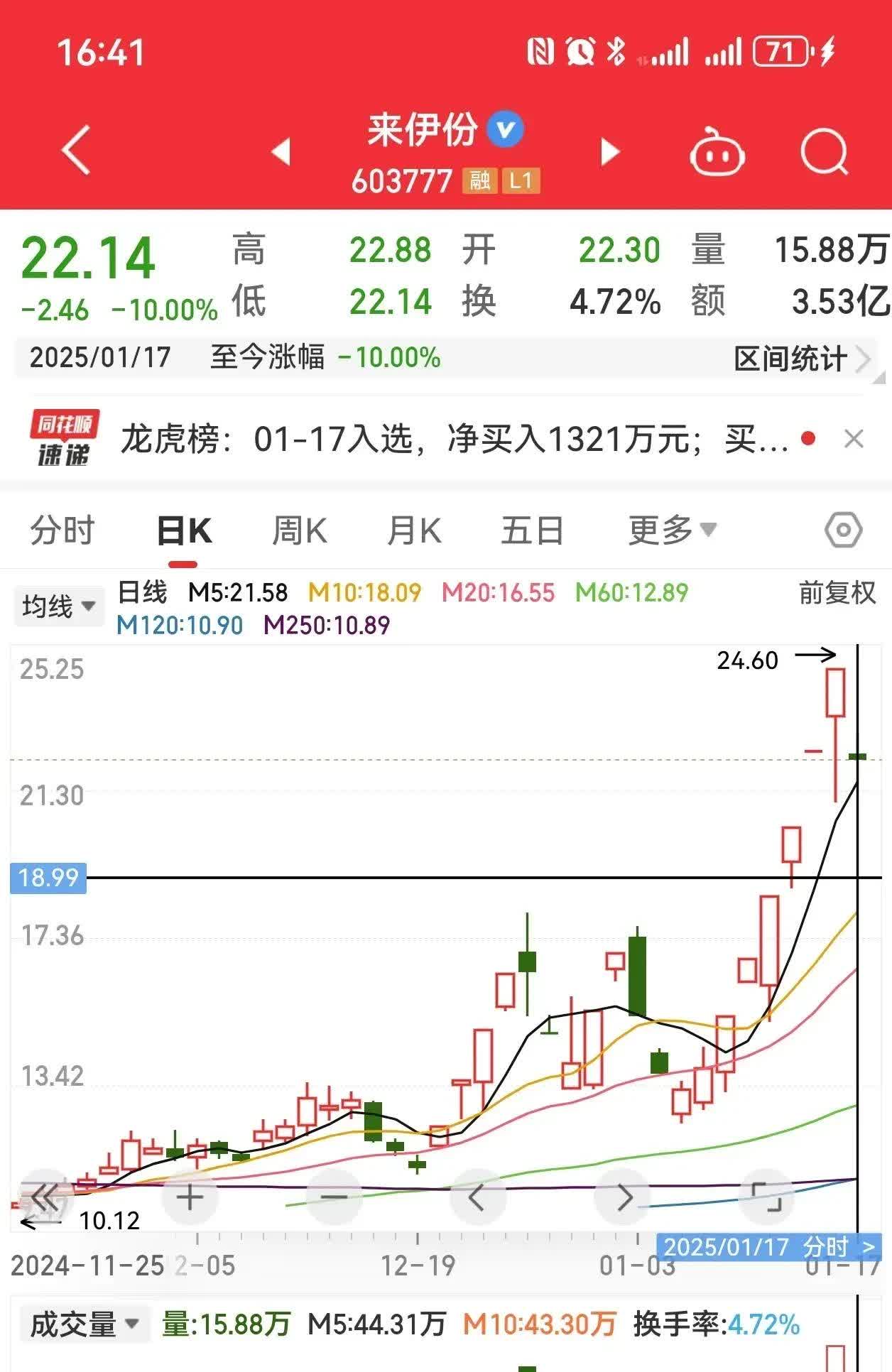 南向资金今日净买入42.86亿港元，连续16日净买入