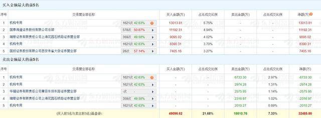 粤桂股份涨停,机构龙虎榜净买入5505.20万元