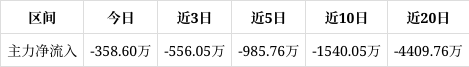 *ST宝鹰录得15天13板