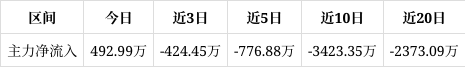 *ST宝鹰录得15天13板