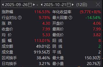 ST华鹏录得12天8板