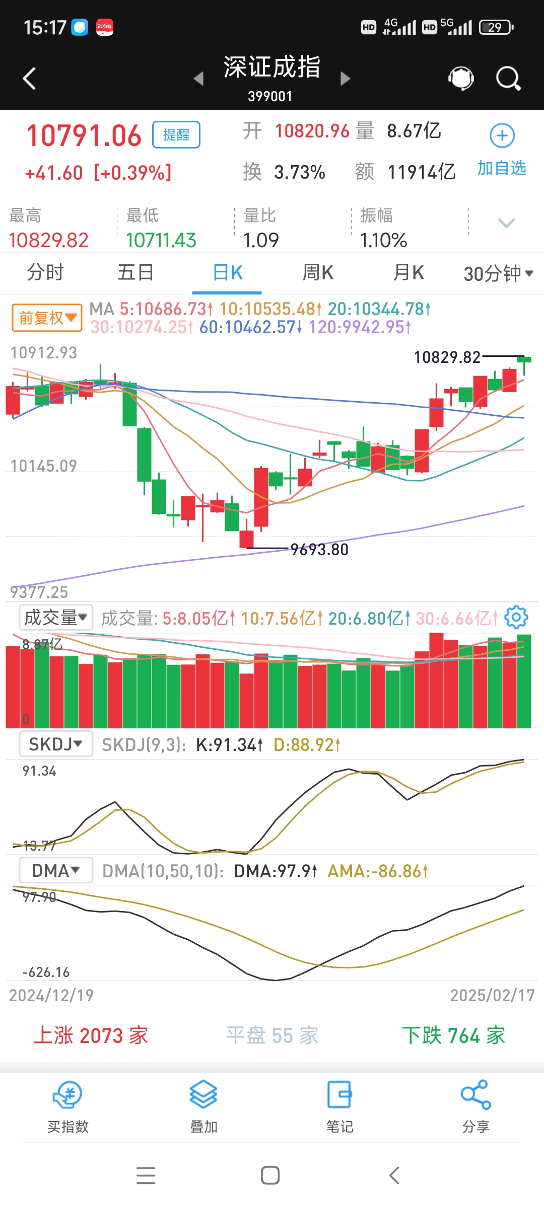 午评：创业板指跌1.74% 海南、福建板块大涨