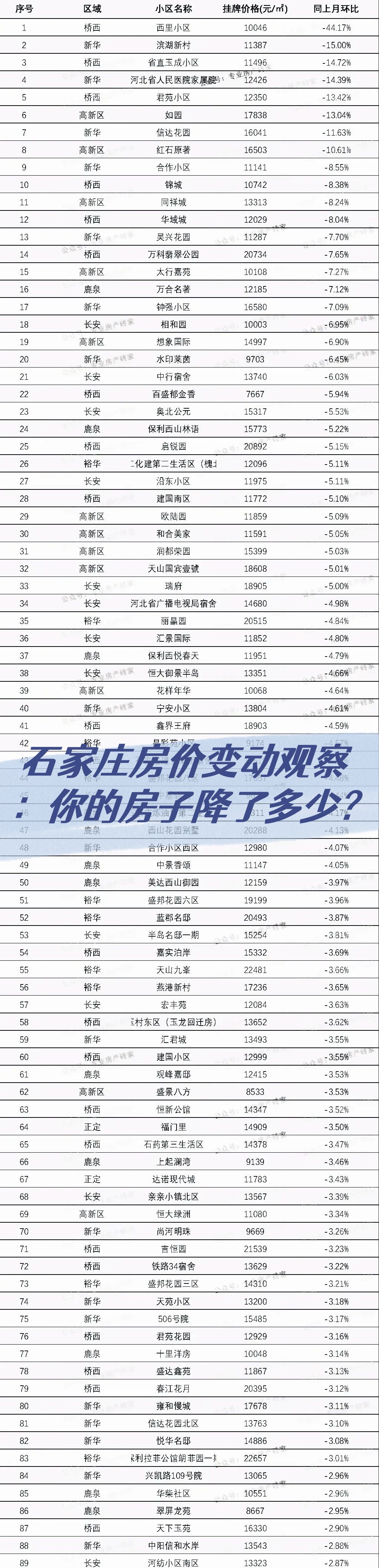 一二线城市二手房价环比降幅收窄，什么信号？