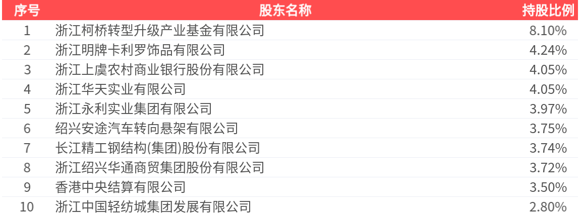 新坐标(603040.SH)2025年前三季度权益分派：每股派利0.25元