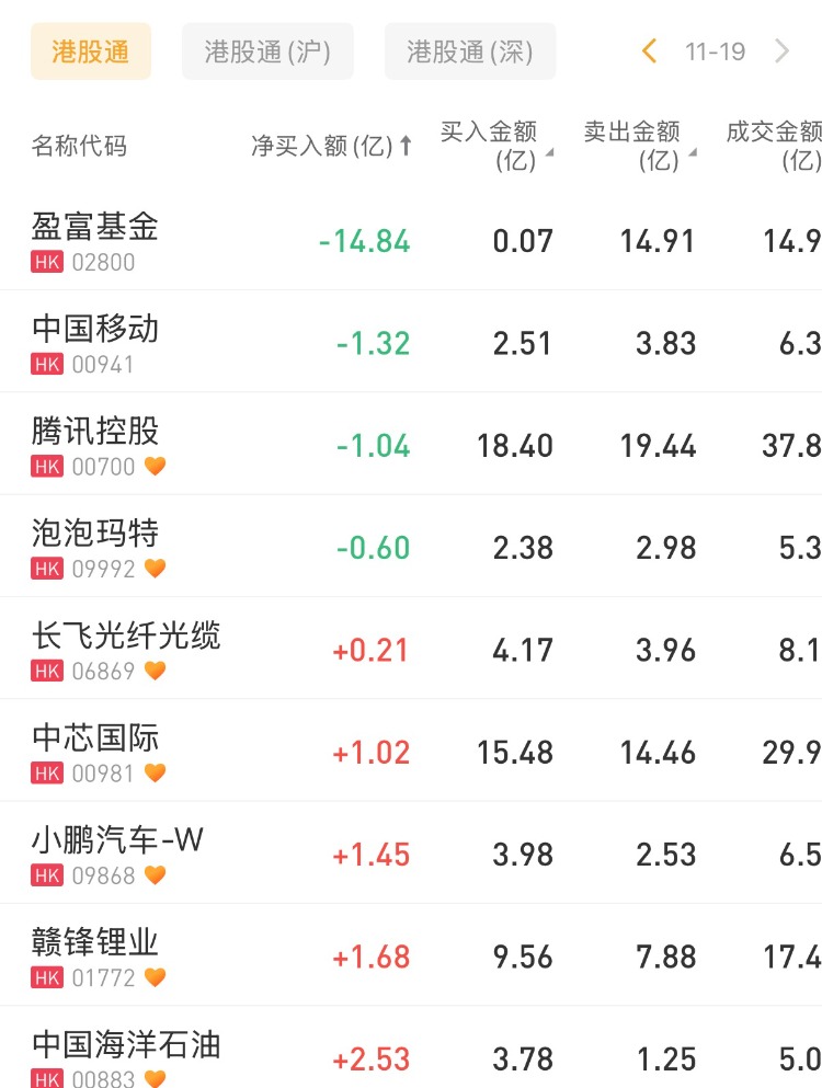 12月2日南向资金ETF成交额14.36亿港元